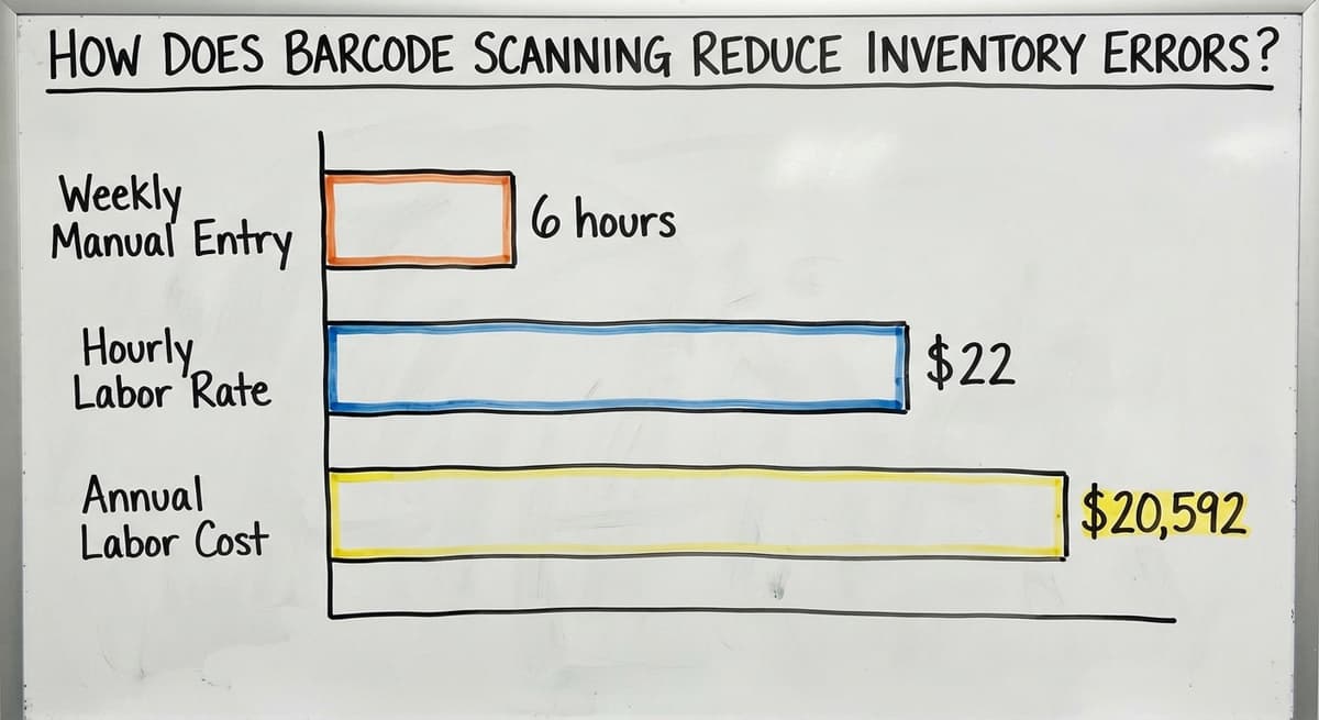 How Does Barcode Scanning Reduce Inventory Errors?, in figures