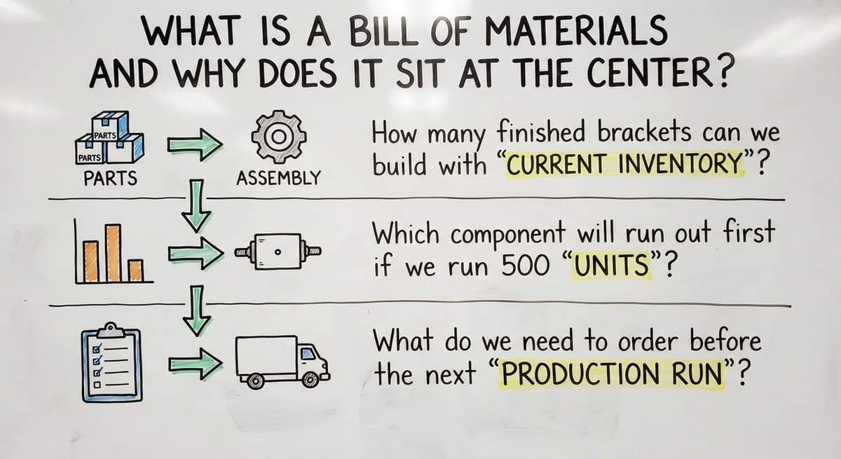 What Is a Bill of Materials and Why Does It Sit at the Center?, drawn out