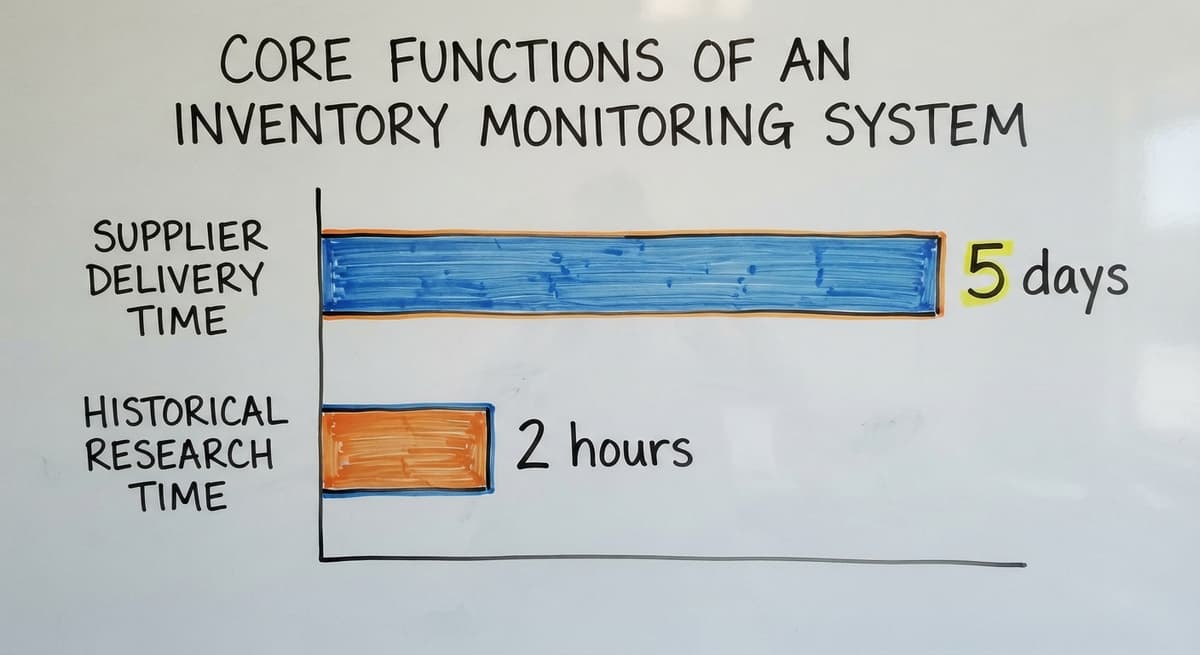 Core Functions of an Inventory Monitoring System, in figures