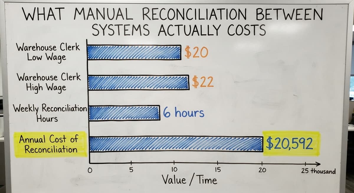 What Manual Reconciliation Between Systems Actually Costs, in figures