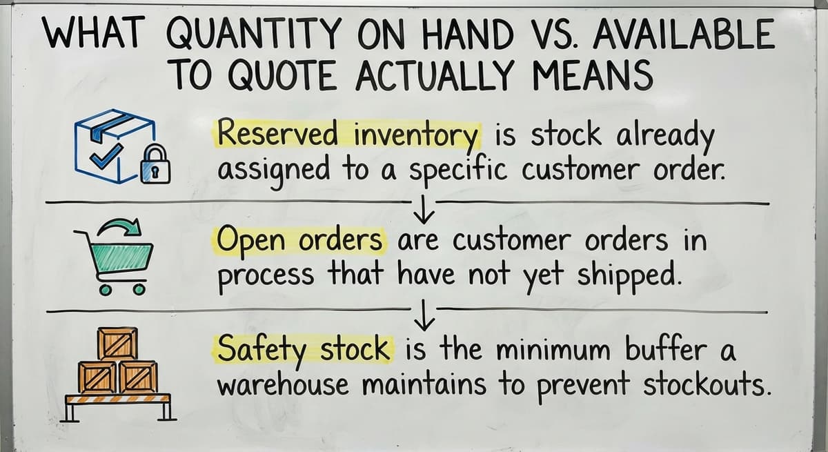 What Quantity on Hand vs. Available to Quote Actually Means, drawn out