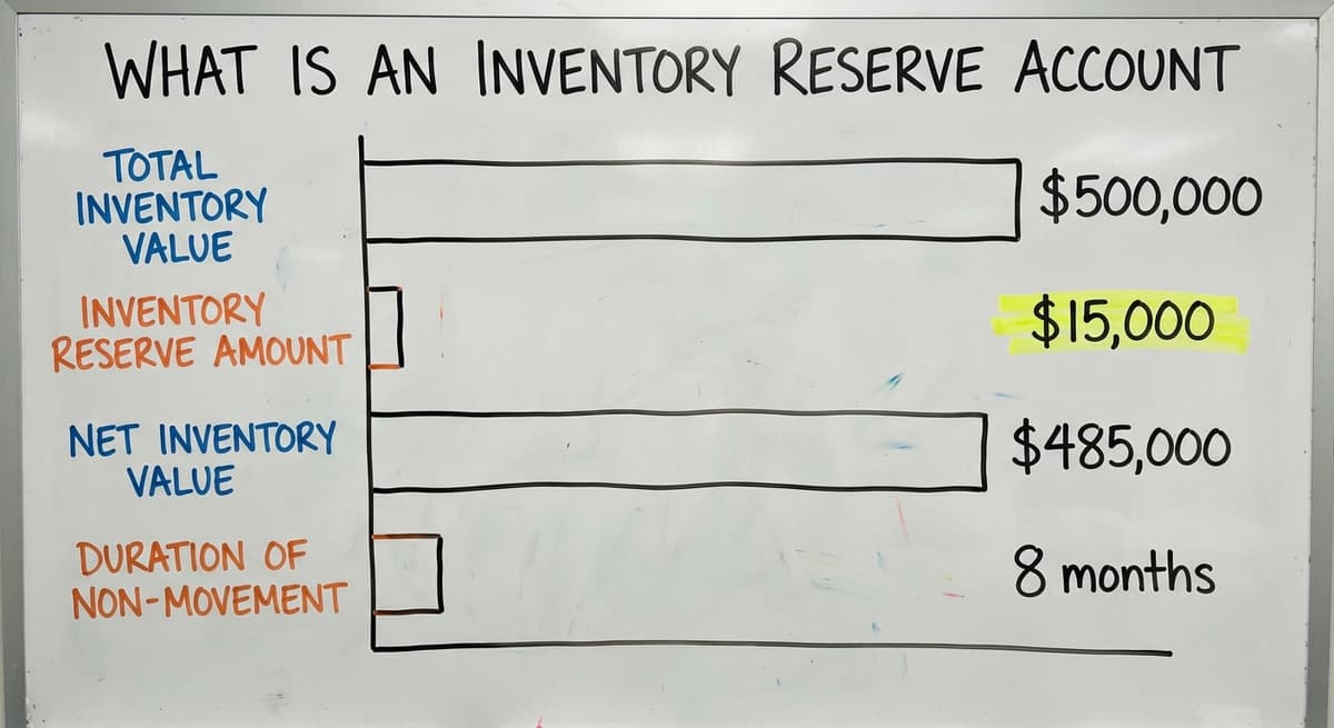 What Is an Inventory Reserve Account, in figures