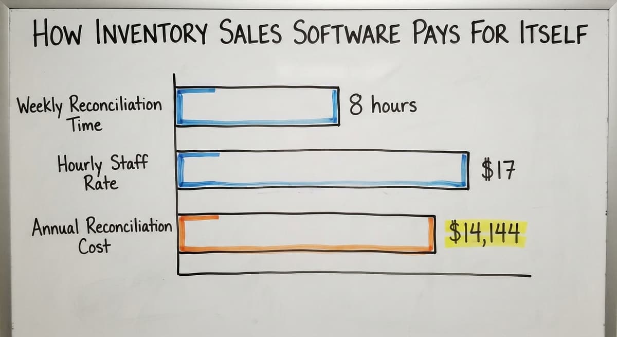How Inventory Sales Software Pays for Itself, in figures