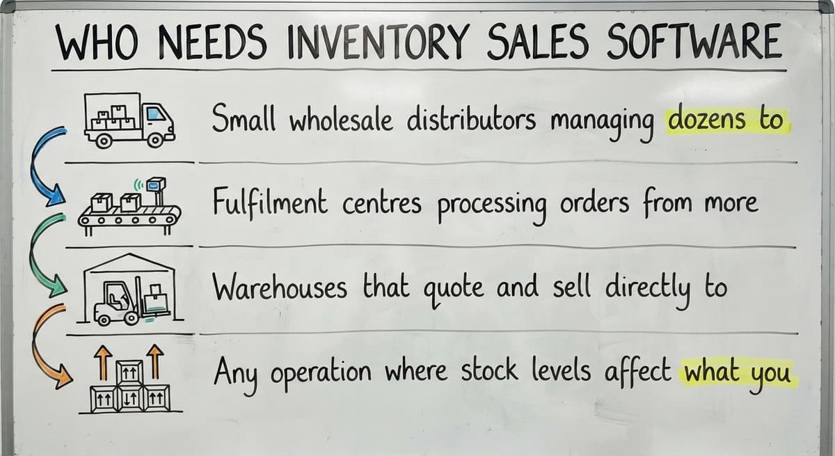 Who Needs Inventory Sales Software, drawn out