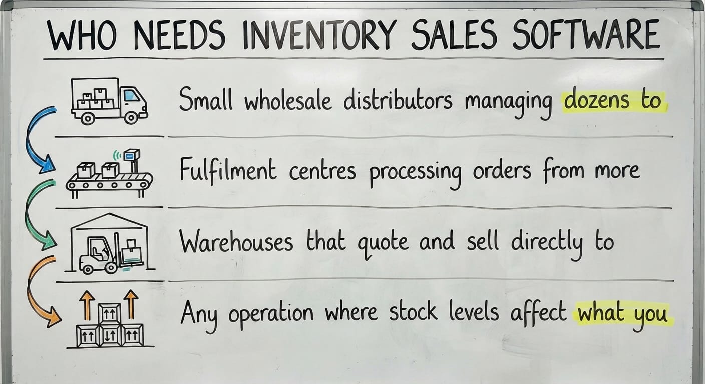 Who Needs Inventory Sales Software, drawn out