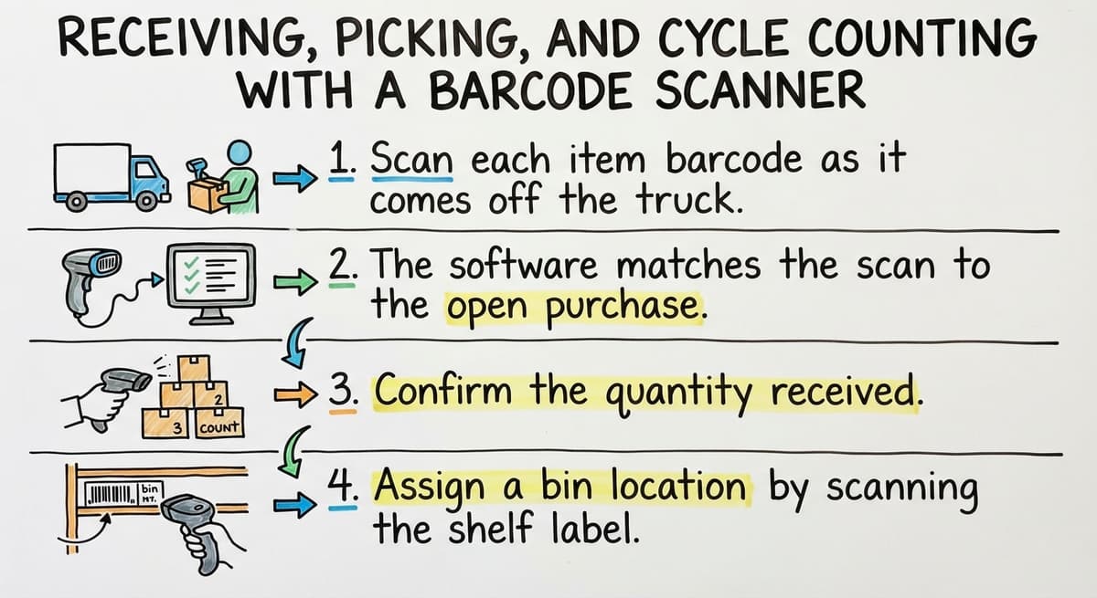 Receiving, Picking, and Cycle Counting with a Barcode Scanner, drawn out
