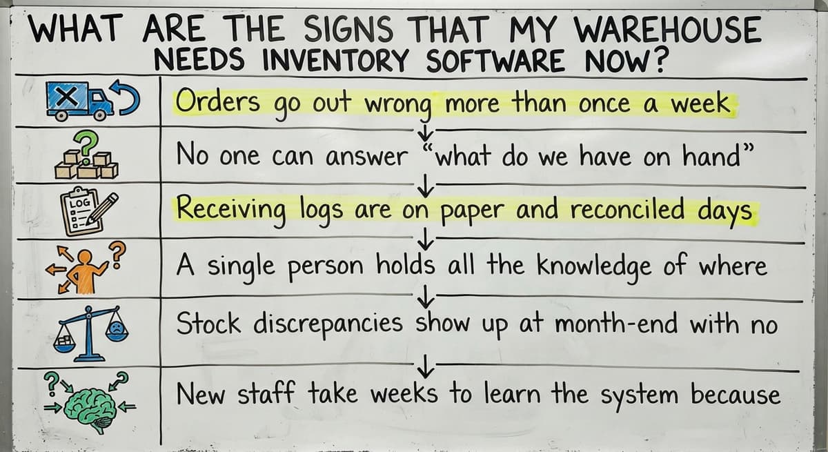 What Are the Signs That My Warehouse Needs Inventory Software Now?, drawn out