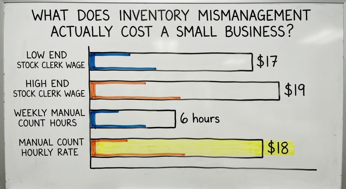 What Does Inventory Mismanagement Actually Cost a Small Business?, in figures