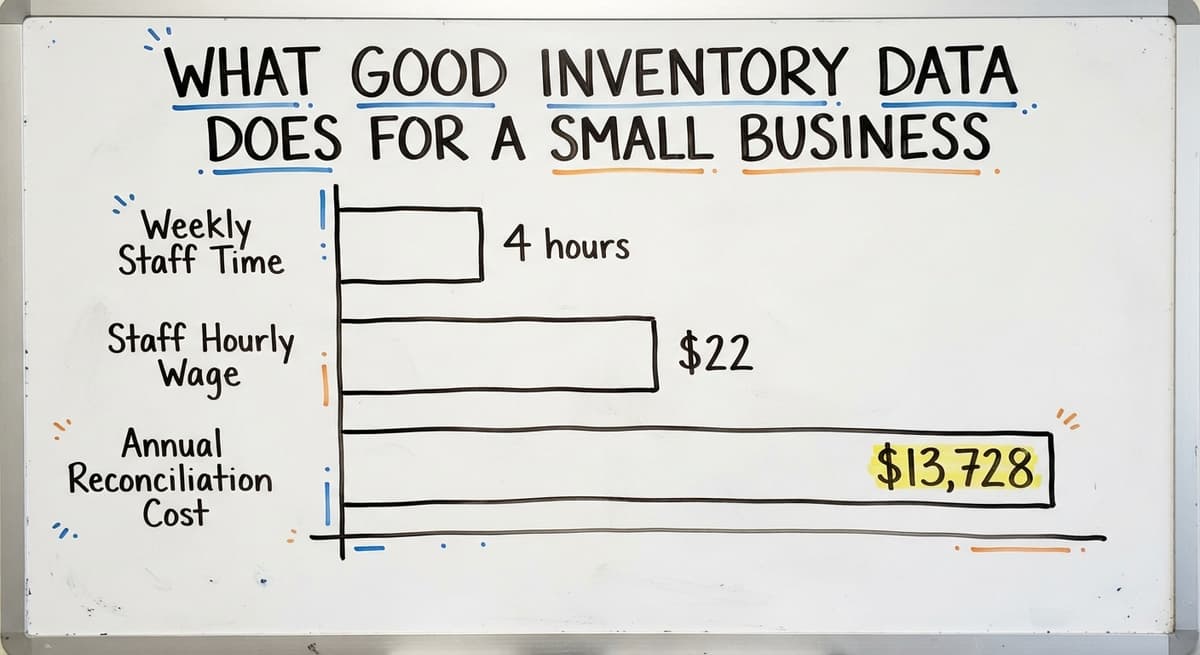 What Good Inventory Data Does for a Small Business, in figures
