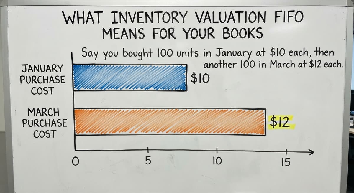 What Inventory Valuation FIFO Means for Your Books, in figures