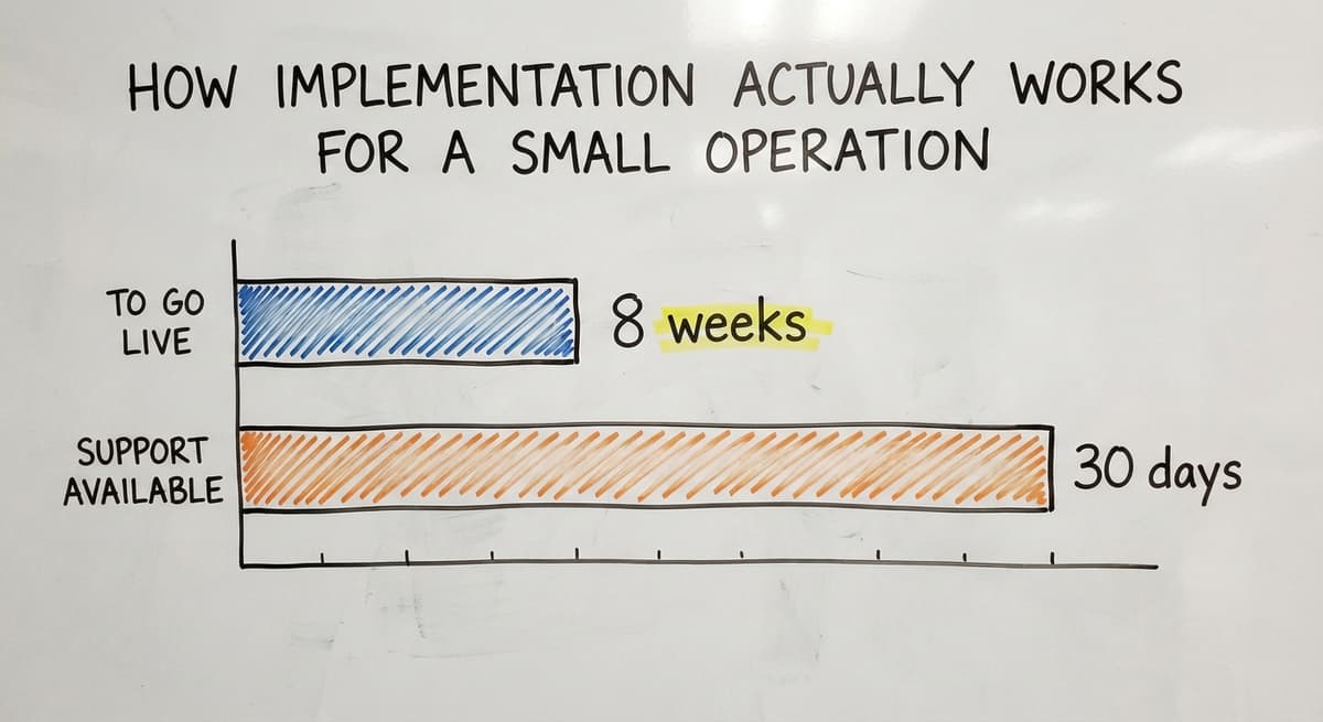 How Implementation Actually Works for a Small Operation, in figures