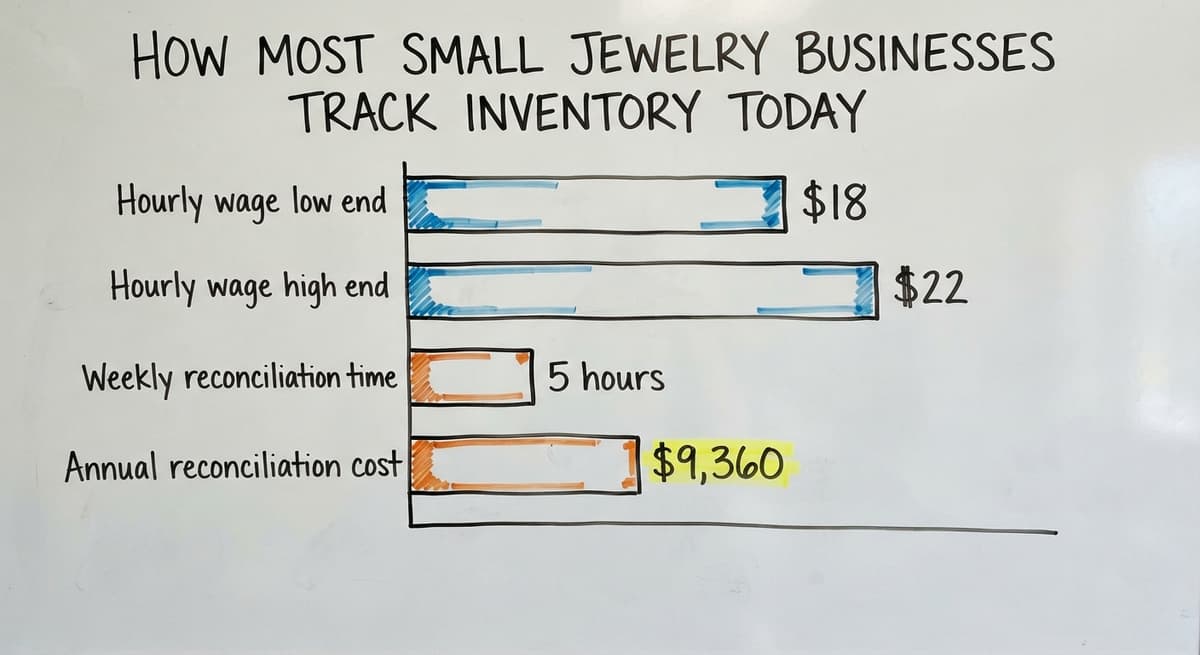 How Most Small Jewelry Businesses Track Inventory Today, in figures