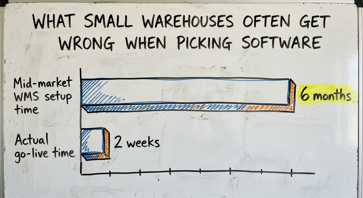 What Small Warehouses Often Get Wrong When Picking Software, in figures
