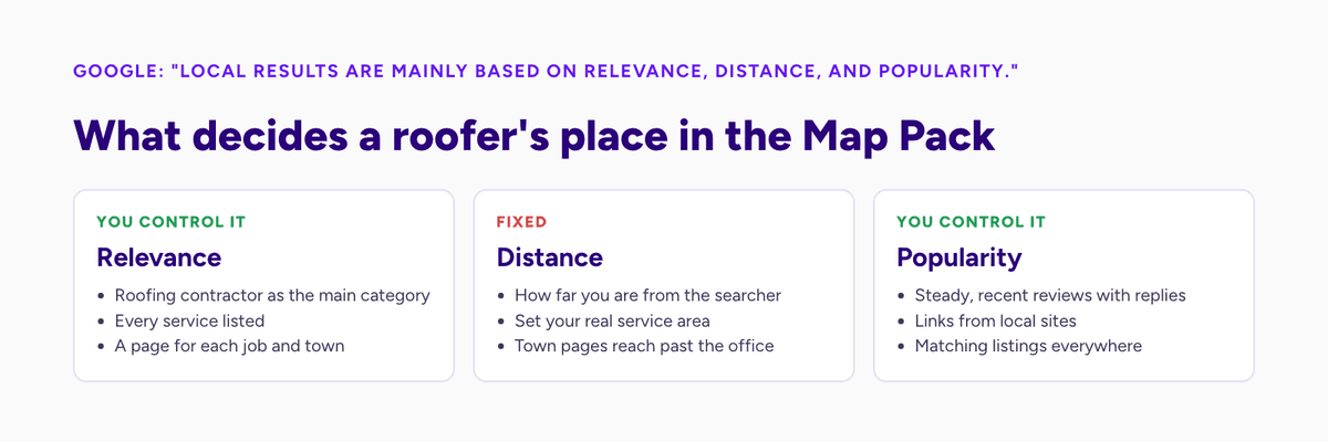 Diagram of Google's three local ranking factors for roofers: relevance and popularity, which you control, and distance, which is fixed