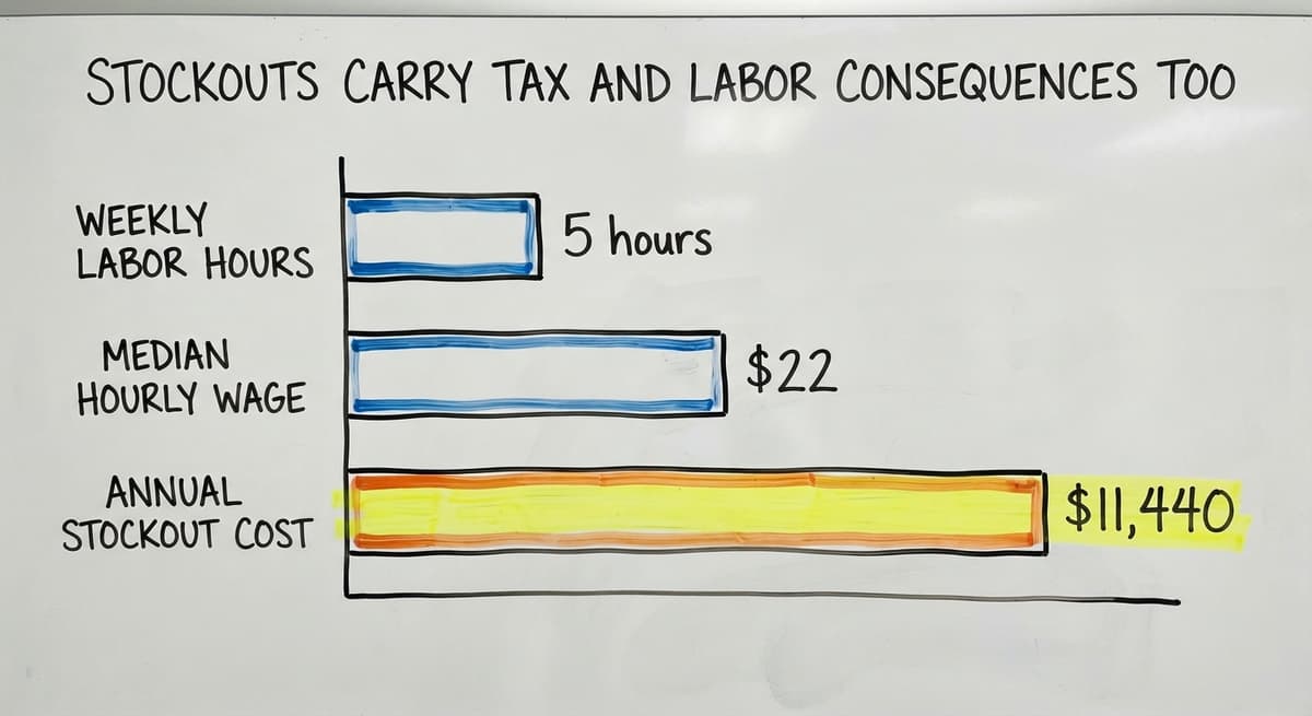 Stockouts Carry Tax and Labor Consequences Too, in figures