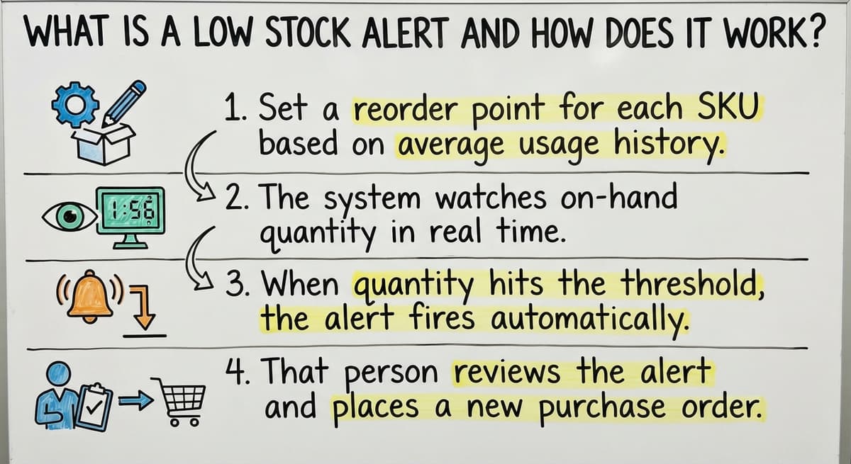 What Is a Low Stock Alert and How Does It Work?, drawn out