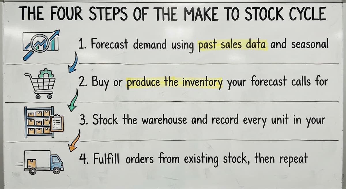 The Four Steps of the Make to Stock Cycle, drawn out