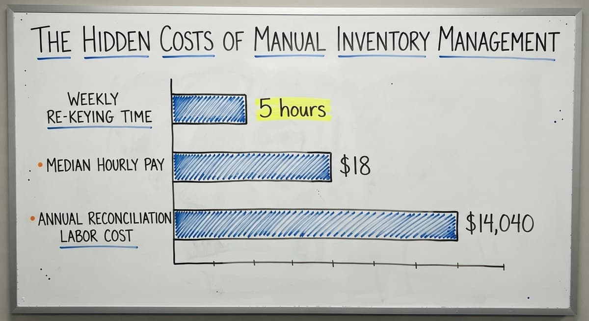 The Hidden Costs of Manual Inventory Management, in figures