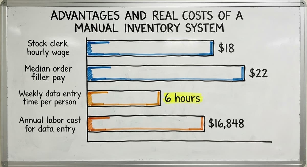 Advantages and Real Costs of a Manual Inventory System, in figures