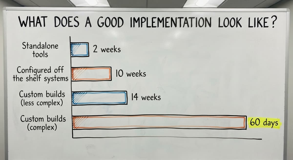 What Does a Good Implementation Look Like?, in figures