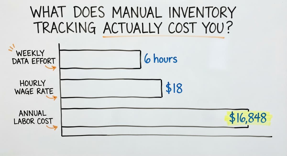 What Does Manual Inventory Tracking Actually Cost You?, in figures