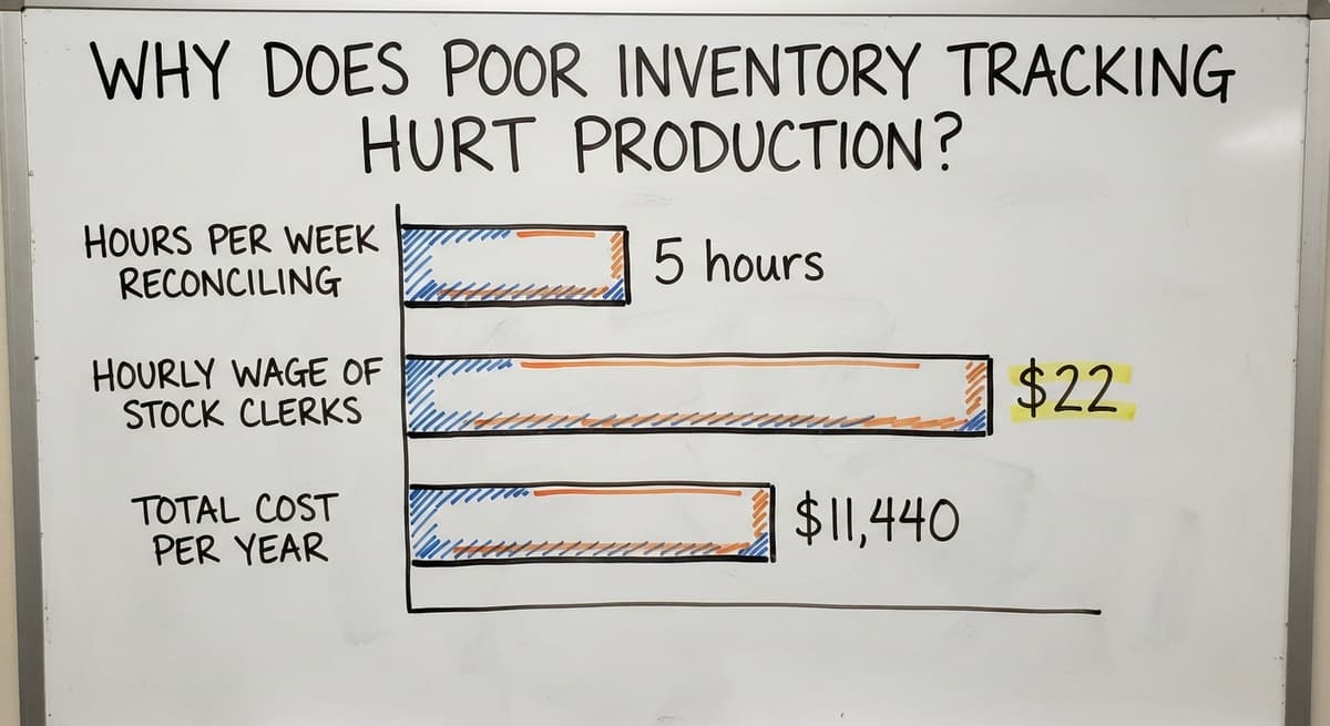 Why Does Poor Inventory Tracking Hurt Production?, in figures