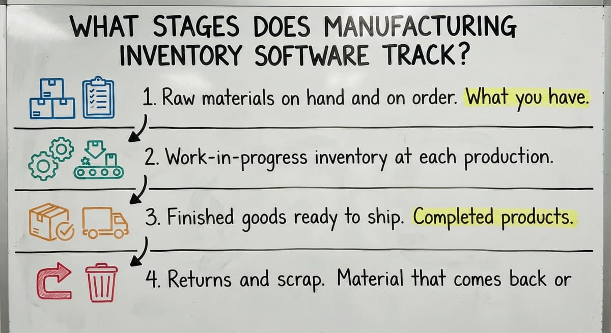 What Stages Does Manufacturing Inventory Software Track?, drawn out