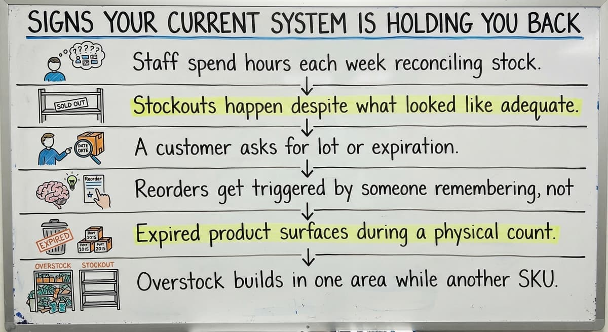 Signs Your Current System Is Holding You Back, drawn out