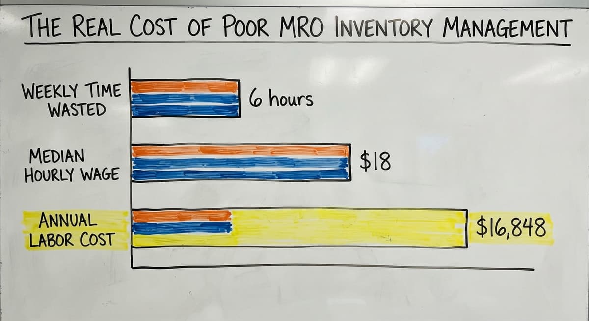The Real Cost of Poor MRO Inventory Management, in figures
