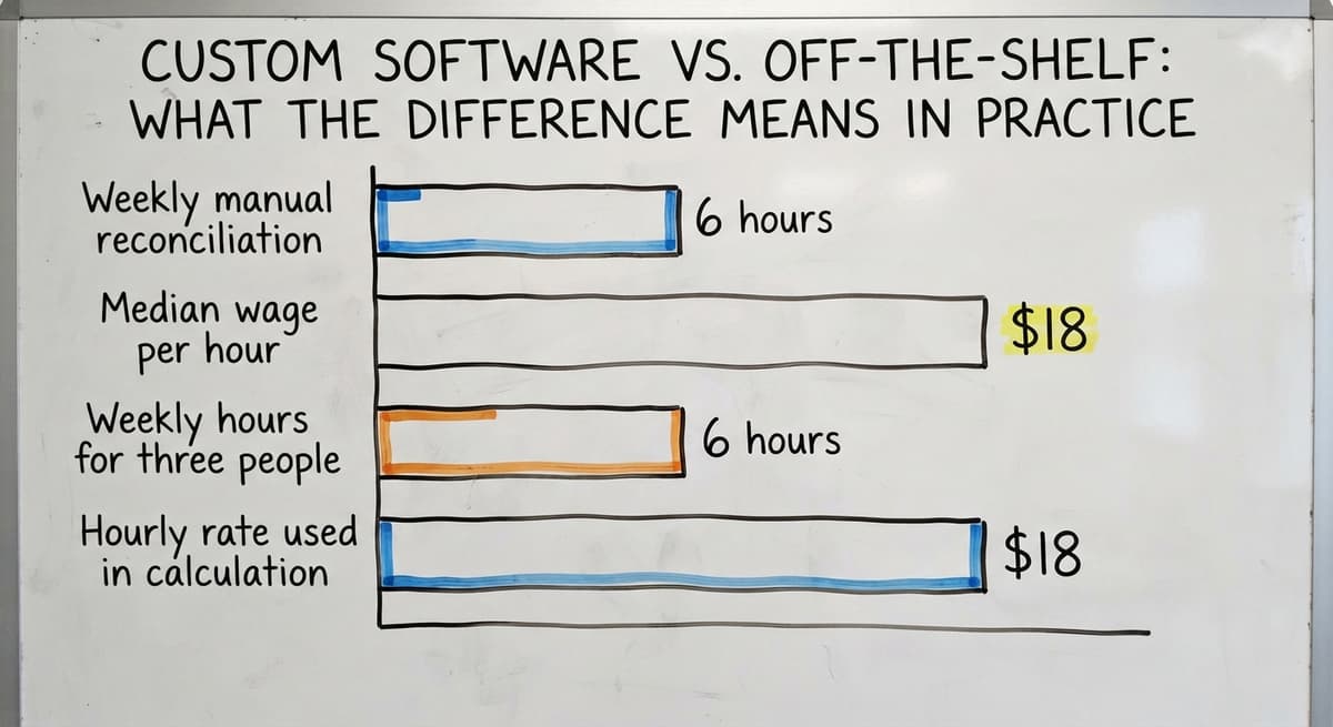 Custom Software vs. Off-the-Shelf: What the Difference Means in Practice, in figures