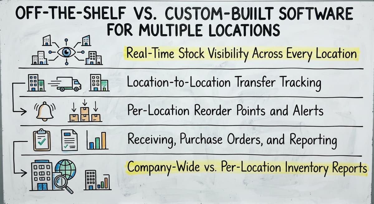 Off-the-Shelf vs. Custom-Built Software for Multiple Locations, drawn out