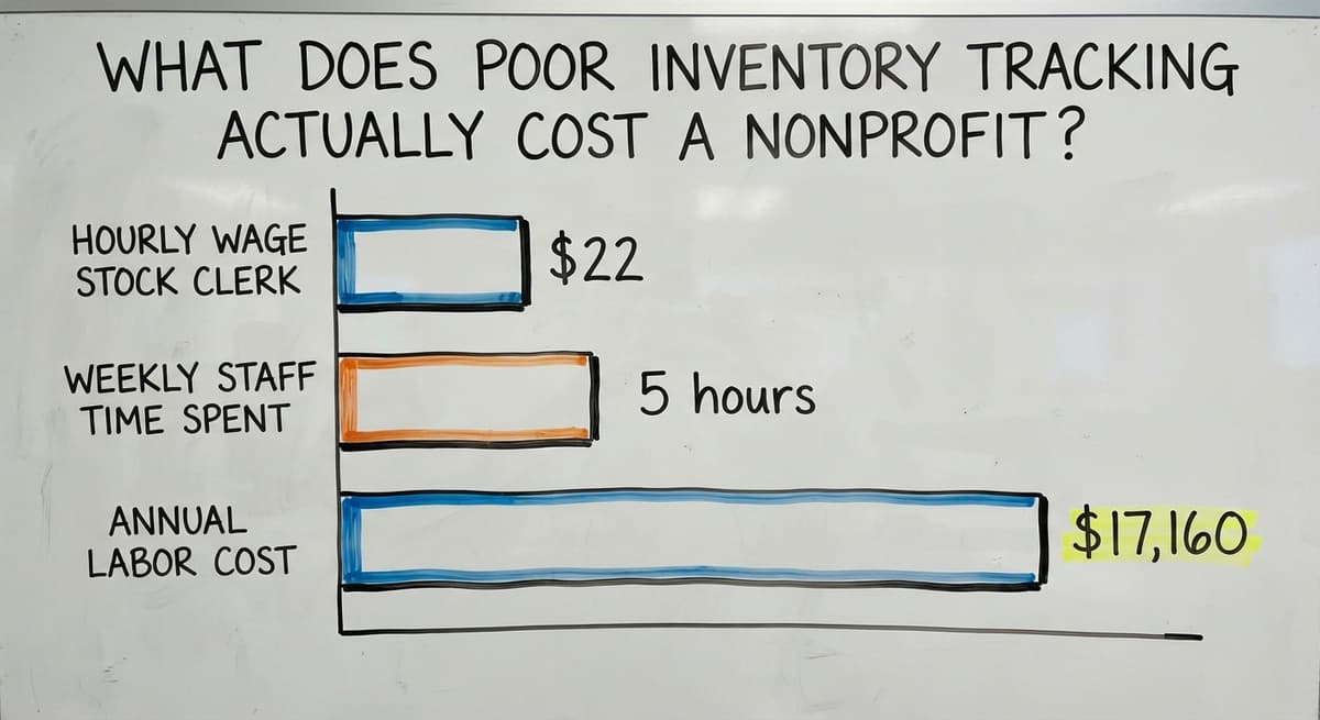 What Does Poor Inventory Tracking Actually Cost a Nonprofit?, in figures