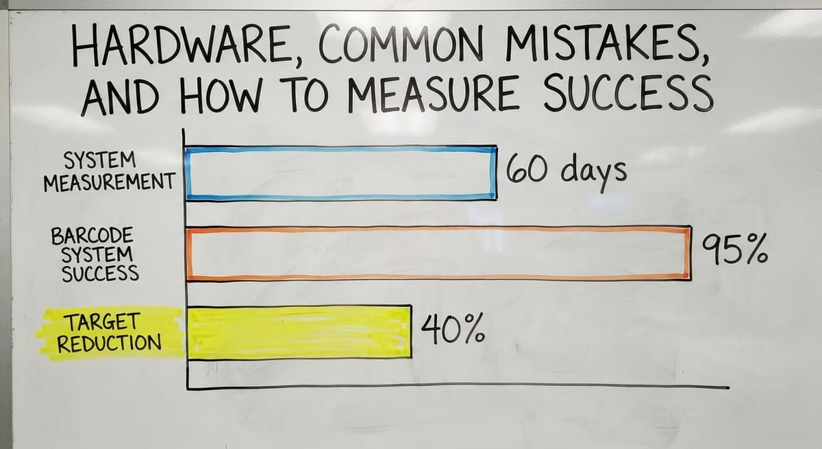Hardware, Common Mistakes, and How to Measure Success, in figures