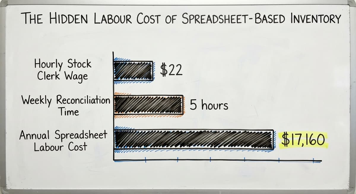 The Hidden Labour Cost of Spreadsheet-Based Inventory, in figures