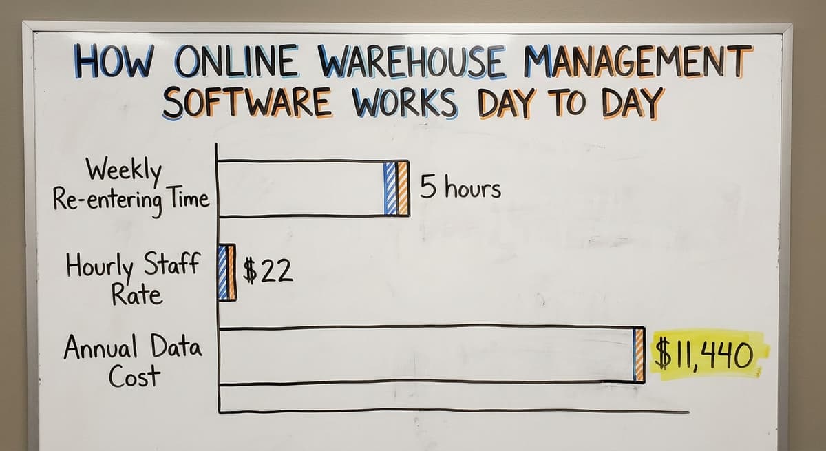 How Online Warehouse Management Software Works Day to Day, in figures