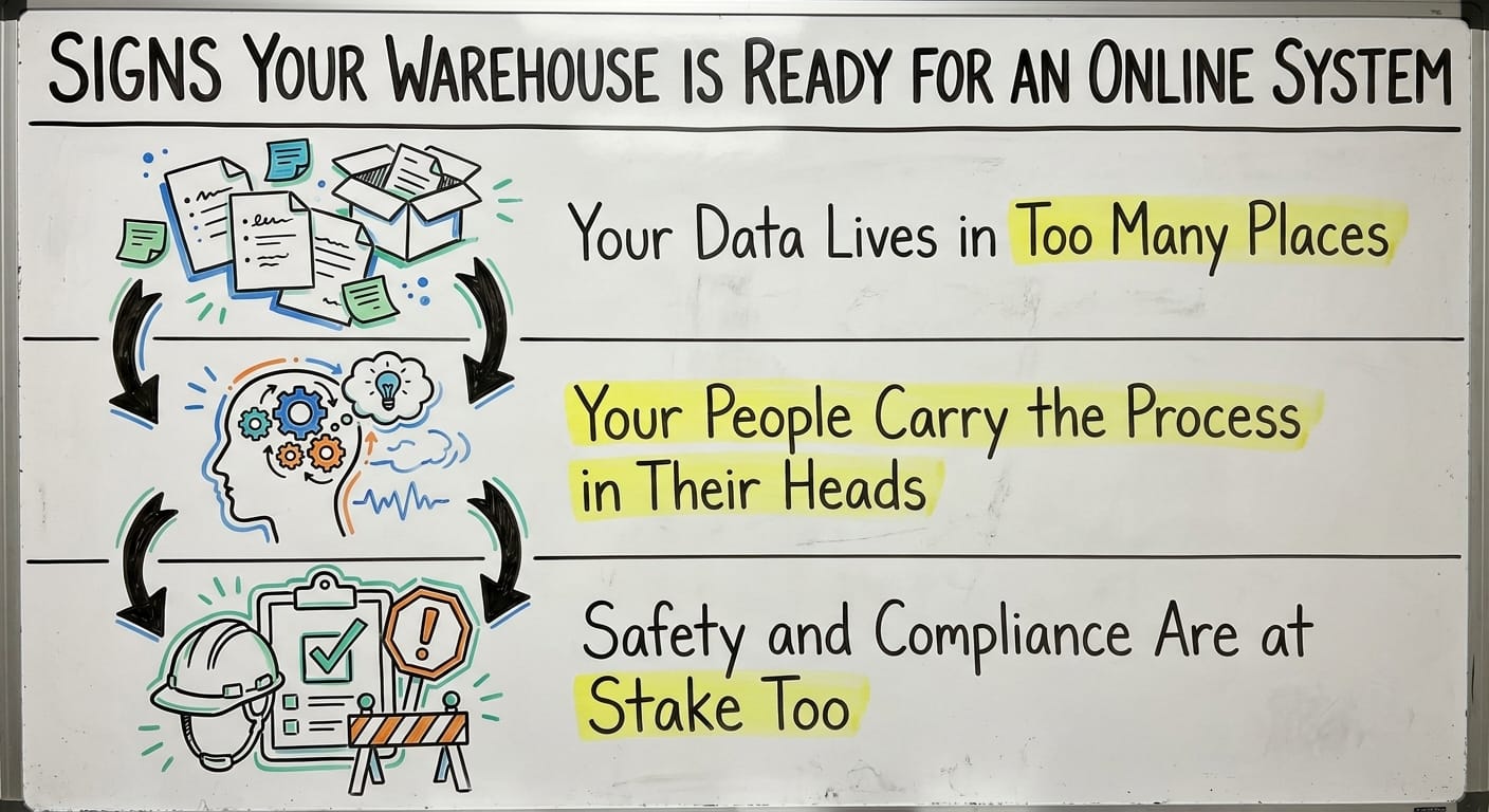 Signs Your Warehouse Is Ready for an Online System, drawn out