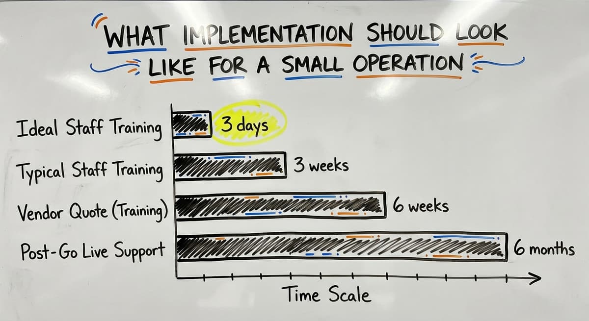 What Implementation Should Look Like for a Small Operation, in figures