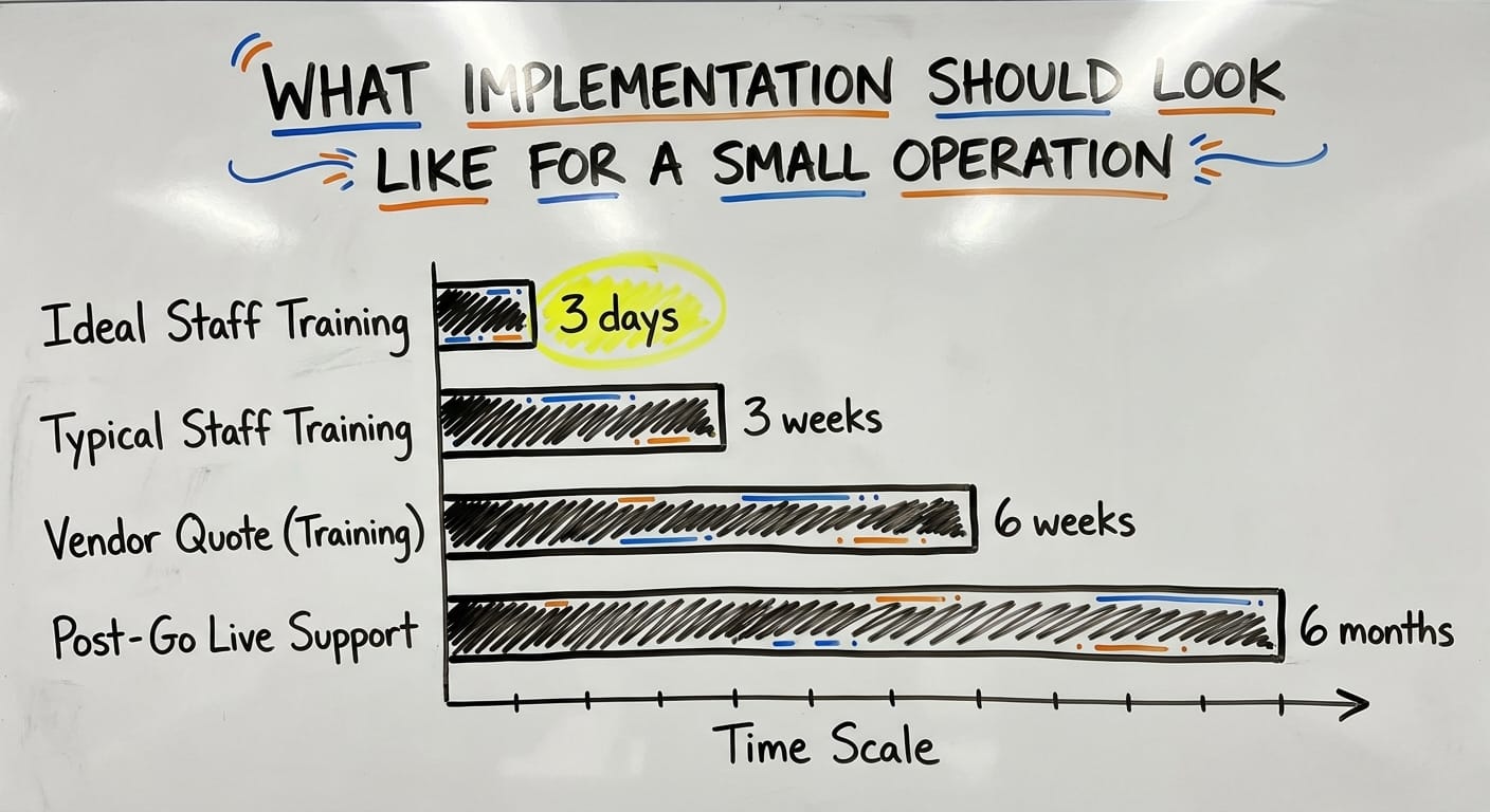What Implementation Should Look Like for a Small Operation, in figures