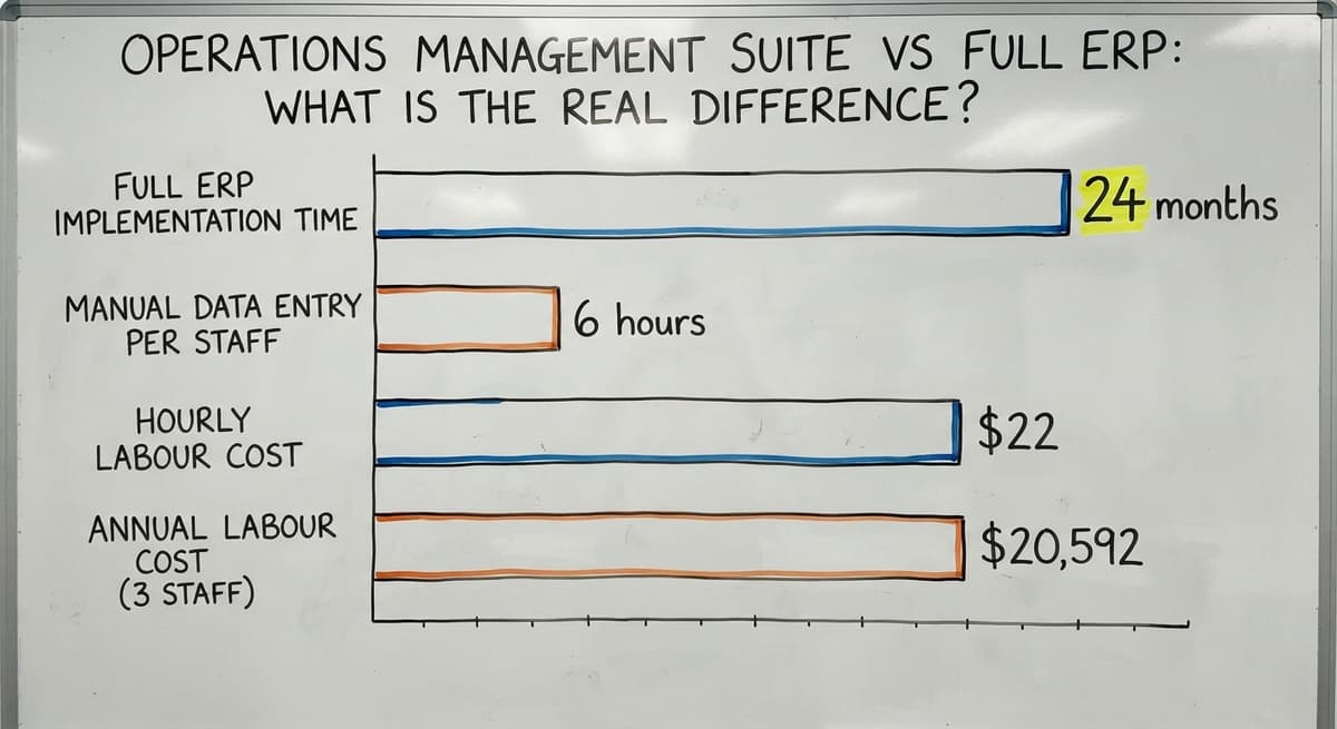 Operations Management Suite vs Full ERP: What Is the Real Difference?, in figures