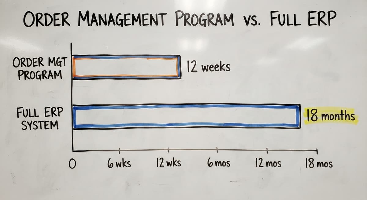 Order Management Program vs. Full ERP, in figures
