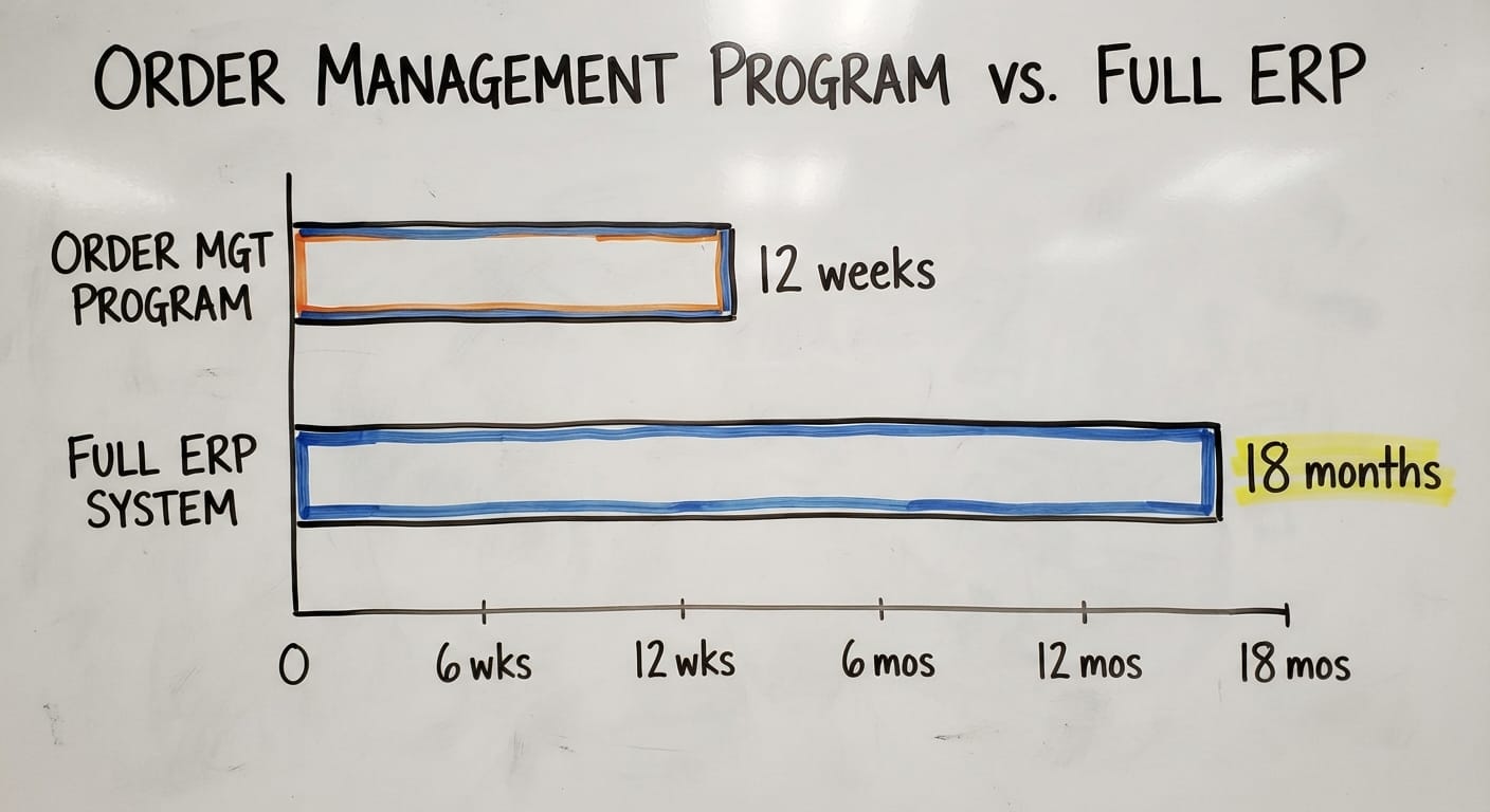 Order Management Program vs. Full ERP, in figures