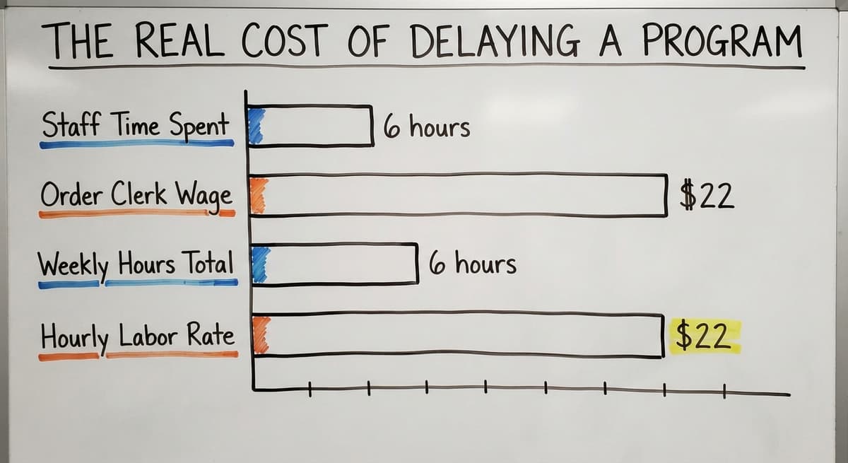 The Real Cost of Delaying a Program, in figures