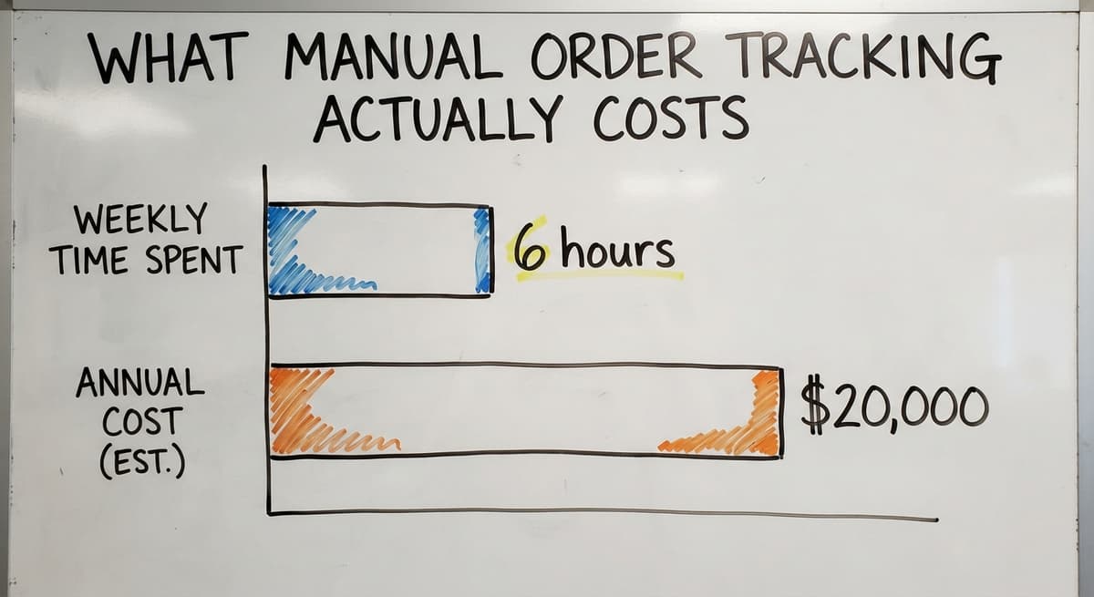 What Manual Order Tracking Actually Costs, in figures