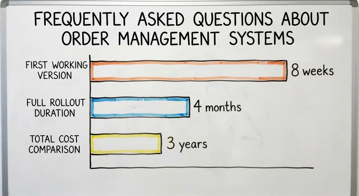 Frequently Asked Questions About Order Management Systems, in figures