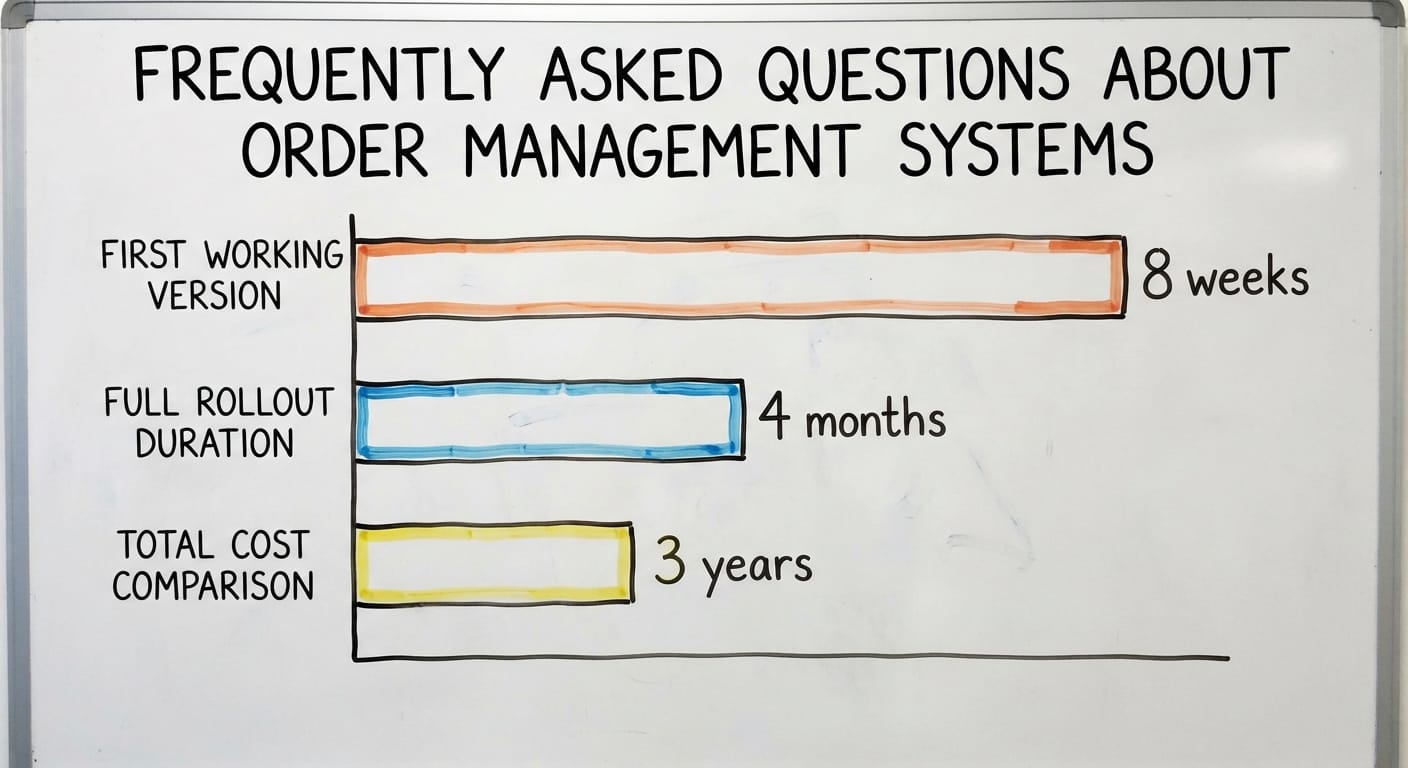Frequently Asked Questions About Order Management Systems, in figures
