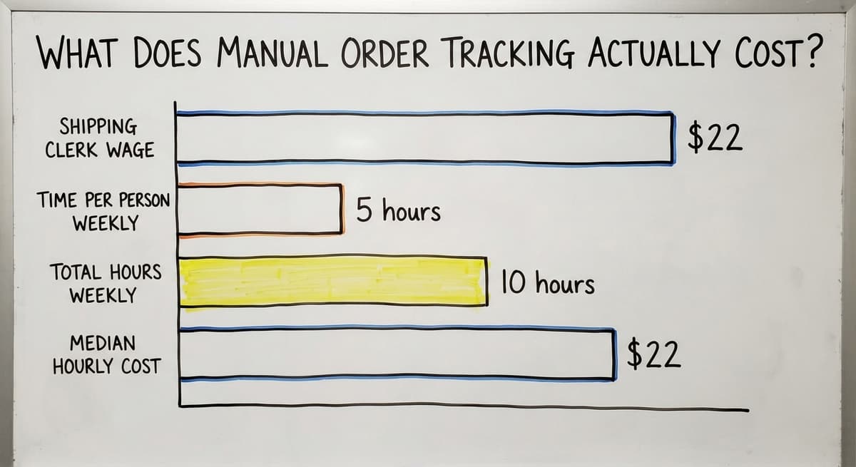 What Does Manual Order Tracking Actually Cost?, in figures