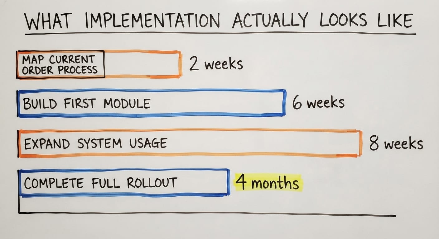 What Implementation Actually Looks Like, in figures