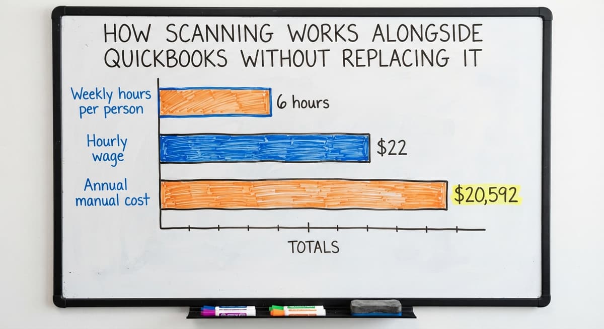 How Scanning Works Alongside QuickBooks Without Replacing It, in figures