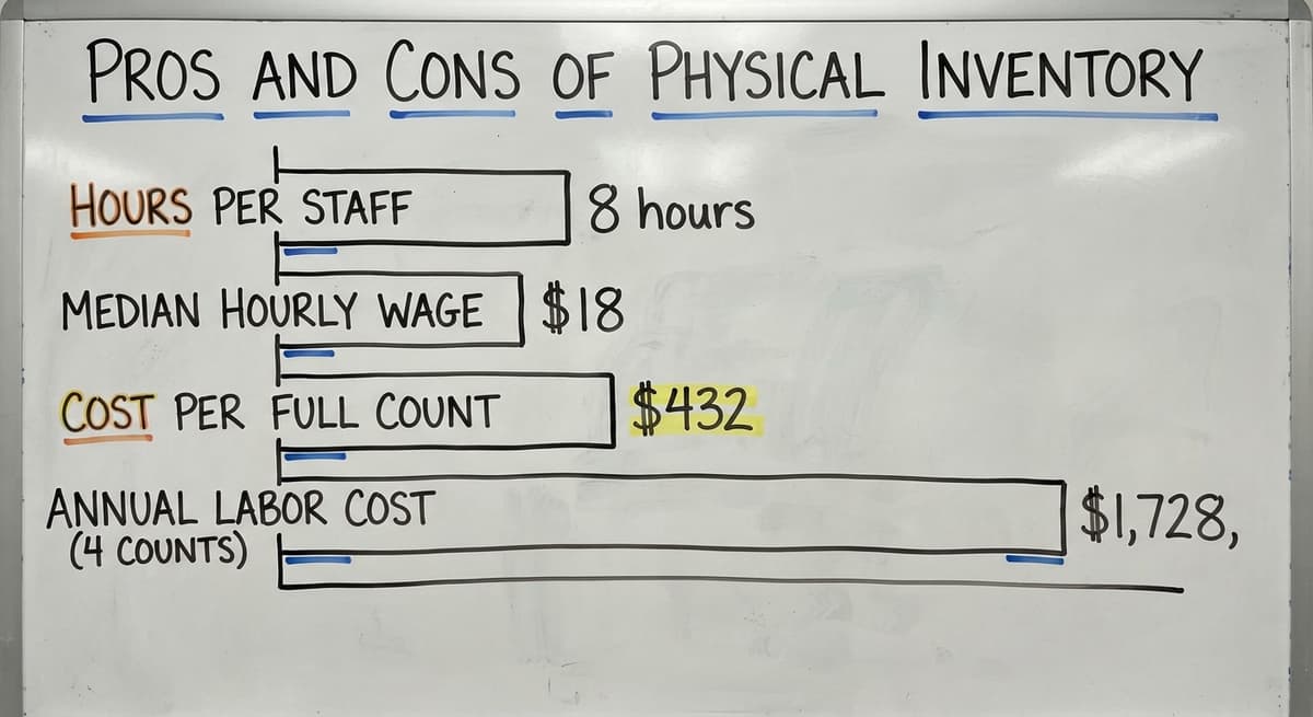 Pros and Cons of Physical Inventory, in figures
