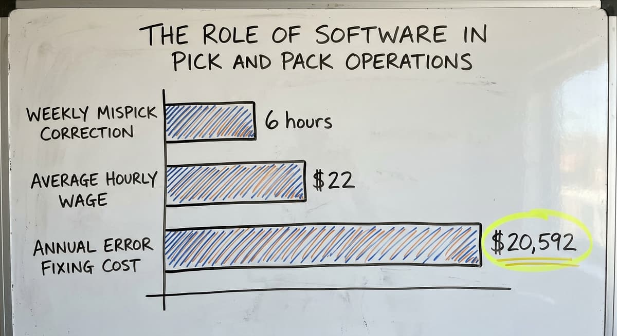 The Role of Software in Pick and Pack Operations, in figures